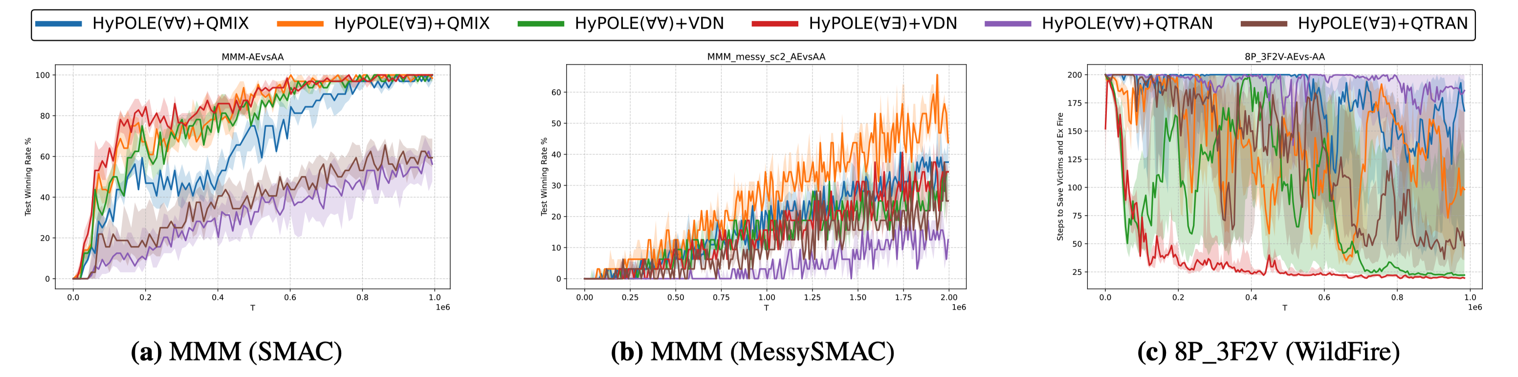 HyPOLE vs Shaped MessySMAC result